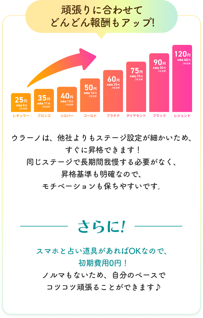 頑張りに合わせてどんどん報酬もアップ!